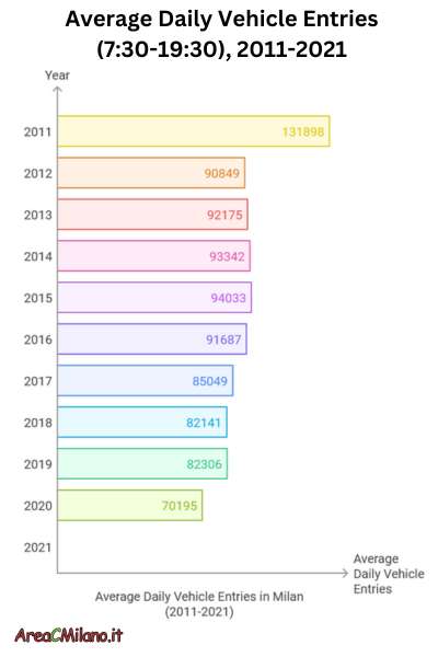 Average daily vehicle entries 2011-2021