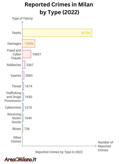 Reported crimes types in Milan 2022