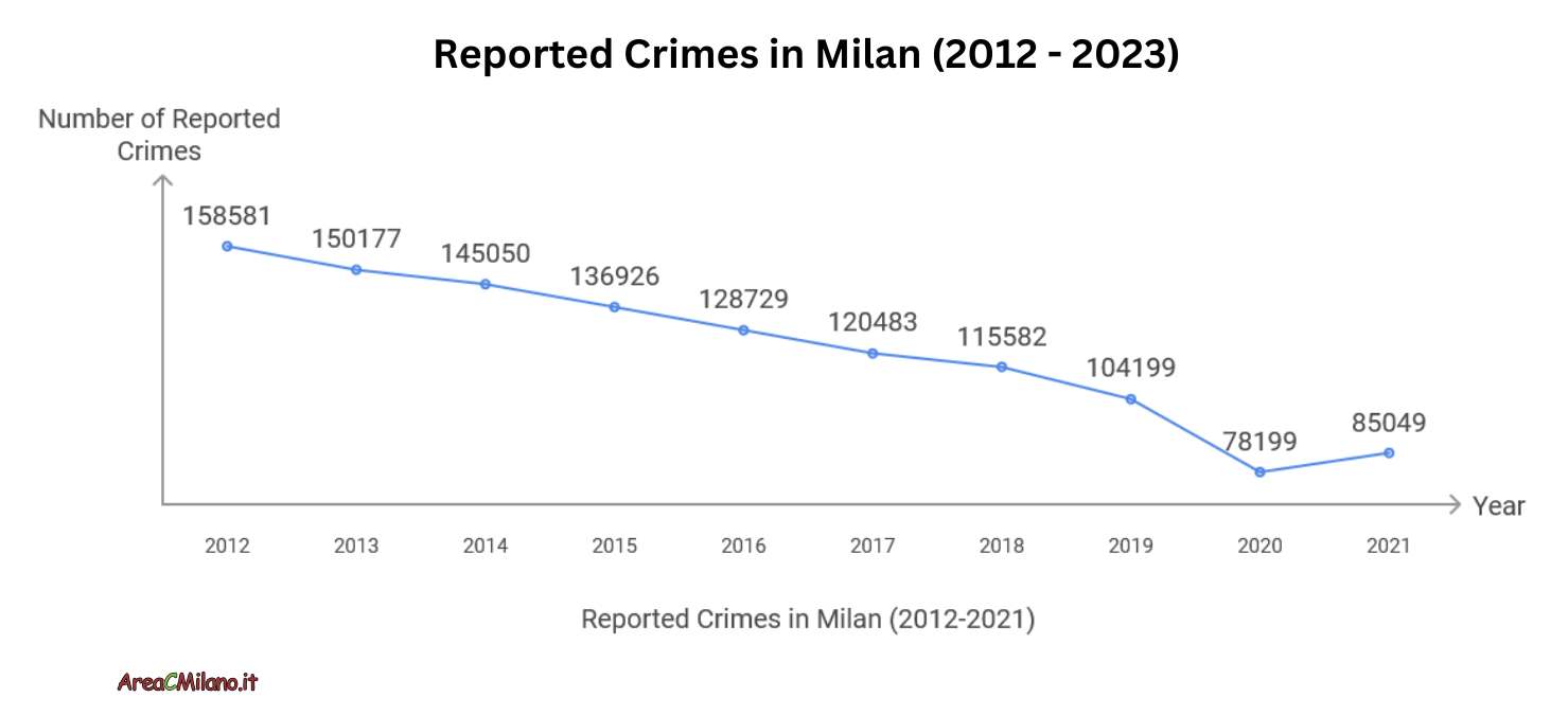 Reported crimes in Milan 2012-2023